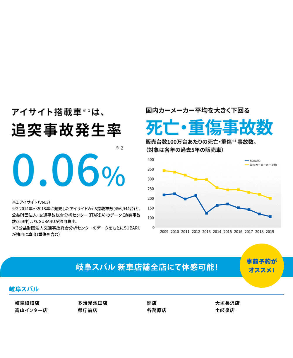 SUBARUのお店では運転支援システムアイサイトのプリクラッシュブレーキをご体感いただけます。プリクラッシュブレーキはアイサイトの「ぶつからない」をサポートする機能の一つで、衝突の危険がある場合、注意喚起とブレーキ制御で衝突回避をサポートします。右左折時のクルマやバイク、歩行者、自転車まで幅広く認識できるため、事故が起こりやすい交差点でも安心して運転できます。他ではなかなかない、実際にクルマに乗って体感できる貴重な機会にぜひSUBARUの安全性能をご体感ください。体感可能な店舗はこちら事前予約が オススメ！名古屋楠店 中川四女子店 長久手卯塚店 岡崎店 万場店 春日井店 本地ヶ原店 鳴海浦里店 一宮多加木店 刈谷店 西尾店 平針店 小牧店 知立西町店 半田店 ※事前にご予約いただけるとスムーズにご案内できます。※混雑時は対応できない場合がございます。※雨天の場合など、天候により実施できない場合がございます。※身長100cm未満のお子様、腰痛／首痛をお持ちの方、妊娠中の方はご遠慮ください。アイサイト、アイサイトＸについて]●本機能は、ドライバーの運転支援を目的としているため、機能には限界があり、路面や天候等の状況によっては作動しない場合があります。機能を過信せず安全運転を行ってください。詳しくは店頭又はWebをご確認ください。