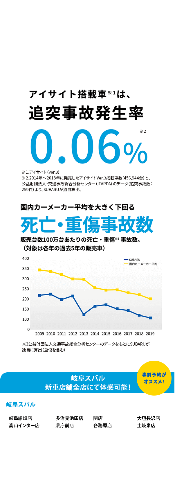 SUBARUのお店では運転支援システムアイサイトのプリクラッシュブレーキをご体感いただけます。プリクラッシュブレーキはアイサイトの「ぶつからない」をサポートする機能の一つで、衝突の危険がある場合、注意喚起とブレーキ制御で衝突回避をサポートします。右左折時のクルマやバイク、歩行者、自転車まで幅広く認識できるため、事故が起こりやすい交差点でも安心して運転できます。他ではなかなかない、実際にクルマに乗って体感できる貴重な機会にぜひSUBARUの安全性能をご体感ください。体感可能な店舗はこちら事前予約が オススメ！名古屋楠店 中川四女子店 長久手卯塚店 岡崎店 万場店 春日井店 本地ヶ原店 鳴海浦里店 一宮多加木店 刈谷店 西尾店 平針店 小牧店 知立西町店 半田店 ※事前にご予約いただけるとスムーズにご案内できます。※混雑時は対応できない場合がございます。※雨天の場合など、天候により実施できない場合がございます。※身長100cm未満のお子様、腰痛／首痛をお持ちの方、妊娠中の方はご遠慮ください。アイサイト、アイサイトＸについて]●本機能は、ドライバーの運転支援を目的としているため、機能には限界があり、路面や天候等の状況によっては作動しない場合があります。機能を過信せず安全運転を行ってください。詳しくは店頭又はWebをご確認ください。