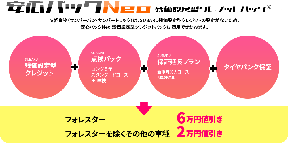 安心パックNeo残価設定型クレジットパック※軽貨物（サンバーバン・サンバートラック）は、SUBARU残価設定型クレジットの設定がないため、 安心パックNeo 残価設定型クレジットパックは適用できかねます。