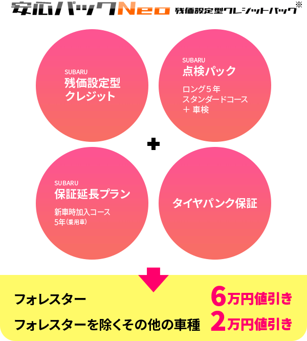 安心パックNeo残価設定型クレジットパック※軽貨物（サンバーバン・サンバートラック）は、SUBARU残価設定型クレジットの設定がないため、 安心パックNeo 残価設定型クレジットパックは適用できかねます。