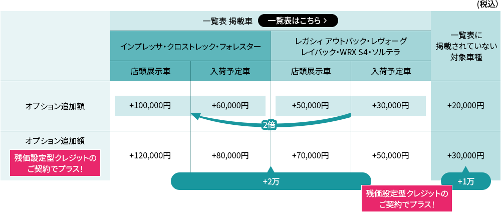 （税込）オプション追加額（一覧表 掲載車）【一覧表はこちら】【S・G系】店頭展示車 +100,000円 入荷予定車 +60,000円 【B・V系・Z・E】店頭展示車 +50,000円 入荷予定車 +30,000円 （一覧表未掲載 OEM除く登録車）+20,000円 ※【S・G系】は【B・V系・Z・E】の2倍 オプション追加額（残価設定型クレジットのご契約でプラス!）（一覧表 掲載）【S・G系】店頭展示車 +120,000円 入荷予定車 +80,000円 【B・V系・Z・E】店頭展示車 +70,000円 入荷予定車 +50,000円 （一覧表未掲載 OEM除く登録車）+30,000円 ※（残価設定型クレジットのご契約でプラス!）一覧表掲載の対象車は【S・G系】は【B・V系・Z・E】に+2万円、一覧表未掲載・OEM除く登録車は【S・G系】は【B・V系・Z・E】に+1万円