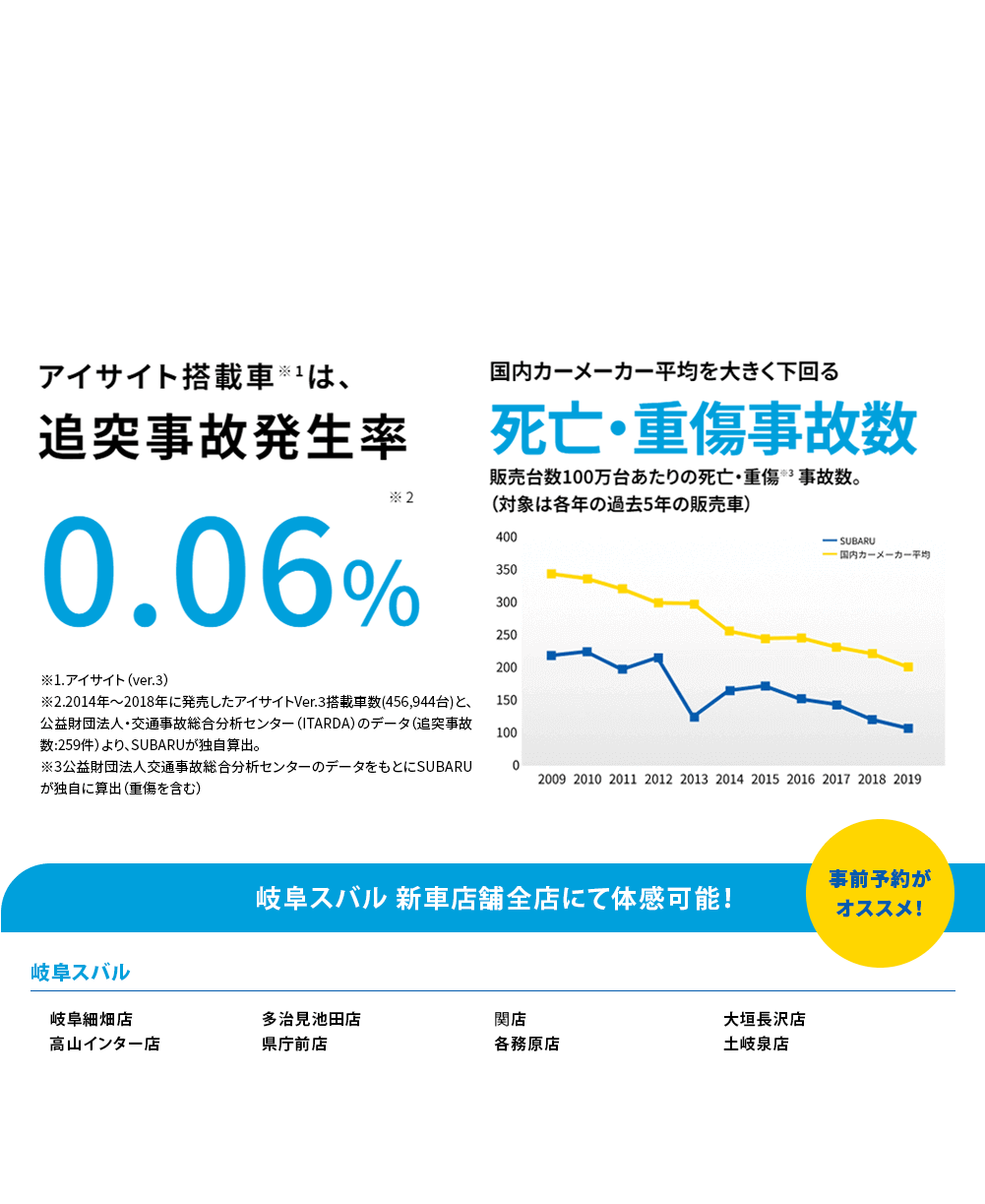 SUBARUのお店では運転支援システムアイサイトのプリクラッシュブレーキをご体感いただけます。プリクラッシュブレーキはアイサイトの「ぶつからない」をサポートする機能の一つで、衝突の危険がある場合、注意喚起とブレーキ制御で衝突回避をサポートします。右左折時のクルマやバイク、歩行者、自転車まで幅広く認識できるため、事故が起こりやすい交差点でも安心して運転できます。他ではなかなかない、実際にクルマに乗って体感できる貴重な機会にぜひSUBARUの安全性能をご体感ください。体感可能な店舗はこちら事前予約が オススメ！岐阜細畑店 高山インター店 関店 各務原店 多治見池田店 県庁前店 大垣長沢店 土岐泉店 ※事前にご予約いただけるとスムーズにご案内できます。※混雑時は対応できない場合がございます。※雨天の場合など、天候により実施できない場合がございます。※身長100cm未満のお子様、腰痛／首痛をお持ちの方、妊娠中の方はご遠慮ください。アイサイト、アイサイトＸについて]●本機能は、ドライバーの運転支援を目的としているため、機能には限界があり、路面や天候等の状況によっては作動しない場合があります。機能を過信せず安全運転を行ってください。詳しくは店頭又はWebをご確認ください。