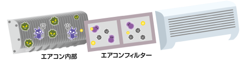 エアコン内部とエアコンフィルターのイメージ